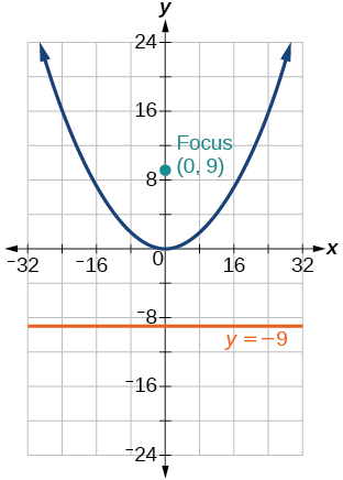 A graph showing a parabola opening upwards, with its vertex at the origin (0,0). The focus is located at (0,9) and labeled Focus (0,9). The directrix is a horizontal line at y = -9, labeled y = -9. The x-axis ranges from -32 to 32, and the y-axis ranges from -24 to 24, both with tick marks every 8 units.