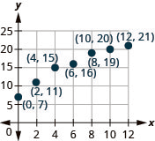 The graph shows the x y-coordinate plane. The x- and y-axes each run from 0 to 25. The points (0, 7), (2, 11), (4, 15), (6, 16), (8, 19), (10, 20) and (12, 21) are plotted and labeled.