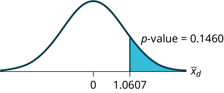 This is a normal distribution curve with mean equal to zero. The values 0 and 1.67 are labeled on the horiztonal axis. A vertical line extends from 1.67 to the curve. The region under the curve to the right of the line is shaded to represent p-value = 0.0021.