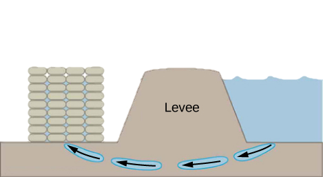A schematic drawing of sandbags placed around a leak outside of a river levee. The height of the stack of sandbags is identical to the height of the levee and exceeds the maximum level of water in the flooding river.