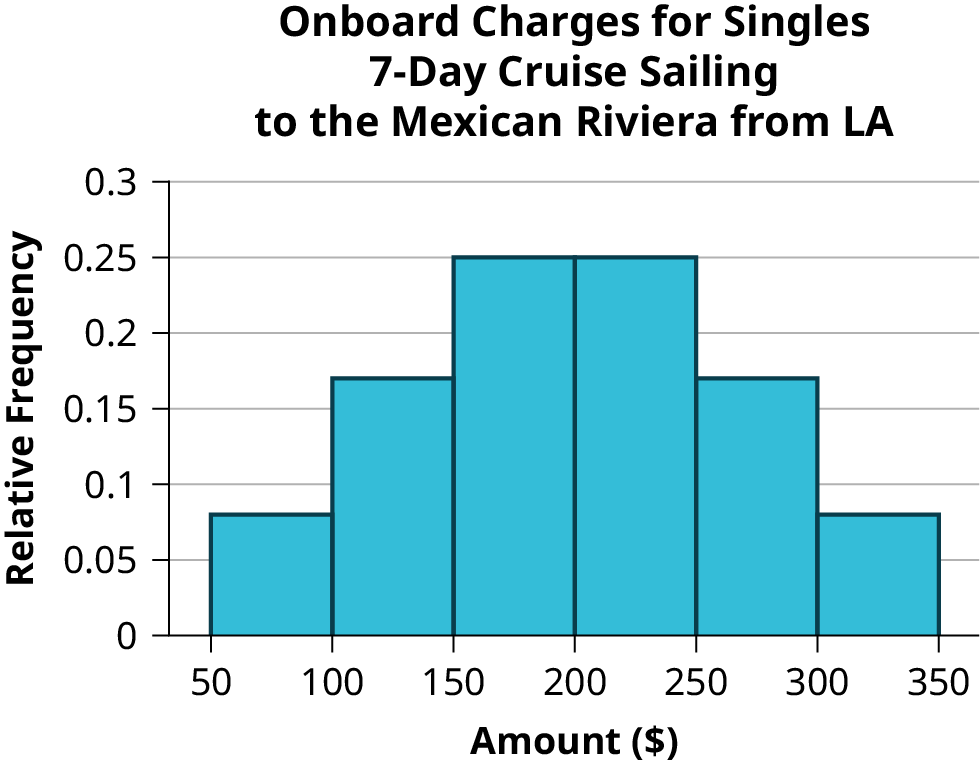 This is a histogram that matches the supplied data supplied for singles. The x-axis shows the total charges in intervals of 50 from 50 to 350, and the y-axis shows the relative frequency in increments of 0.05 from 0 to 0.3.