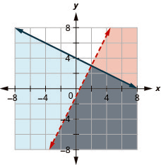 This figure shows a graph on an x y-coordinate plane of y is less than 2x - 1 and y is less than or equal to -(1/2)x + 4. The area to the left or below each line is shaded different colors with the overlapping area also shaded a different color. One line is dotted.