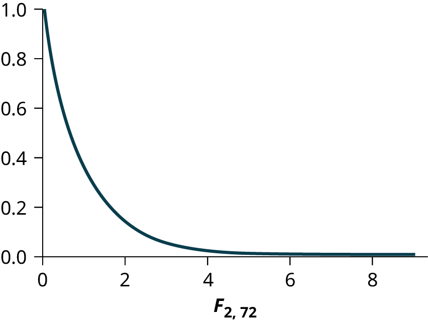This graph shows a nonsymmetrical F distribution curve. This curve does not have a peak, but slopes downward from a maximum value at (0, 1.0) and approaches the horizontal axis at the right edge of the graph.