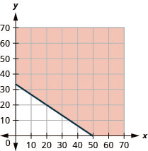 This figure has the graph of a straight line on the x y-coordinate plane. The x and y axes run from 0 to 70. A line is drawn through the points (0, 50) and (34, 0). The line divides the x y-coordinate plane into two halves. The line and the top right half are shaded red to indicate that this is where the solutions of the inequality are.