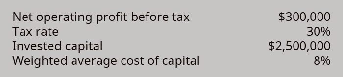 Cost of the machine $2,000,000. Income to be generated by the machine 1,000,000. Income without the new machine 7,000,000. Beginning of the year capital assets (without the machine) 12,000,000. End of the year capital assets (without the machine) 12,400,000. Tax rate 30 percent. Minimum required rate of return 15 percent. Weighted average cost of capital 9 percent. Sales revenue without the machine 18,000,000. Sales revenue with the machine 19,400,000.