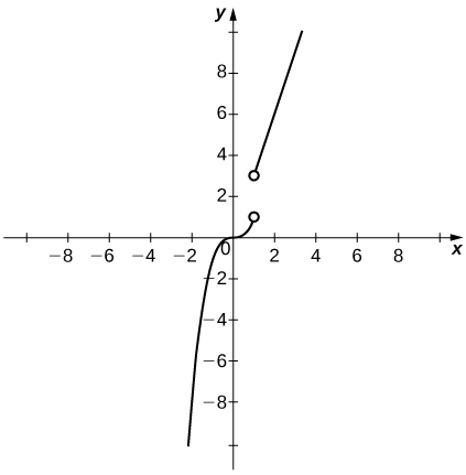 A graph of the given piecewise function containing two segments. The first, x^3, exists for x less than 1 and ends with an open circle at (1,1). The second, 3x, exists for x greater than 1. It beings with an open circle at (1,3).