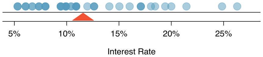 A dot plot is shown for the variable ”Interest Rate”. There is a horizontal axis ranging from about 5% to a bit over 25%, and then several points are shown horizontally above the axis, scattered over the range. There is a higher density of points between 5% to 11%, with a moderate density of points from 12% to about 20%, and then a few more observations at about 22%, 25%, and 26%. A red triangle is also shown at approximately 12%.