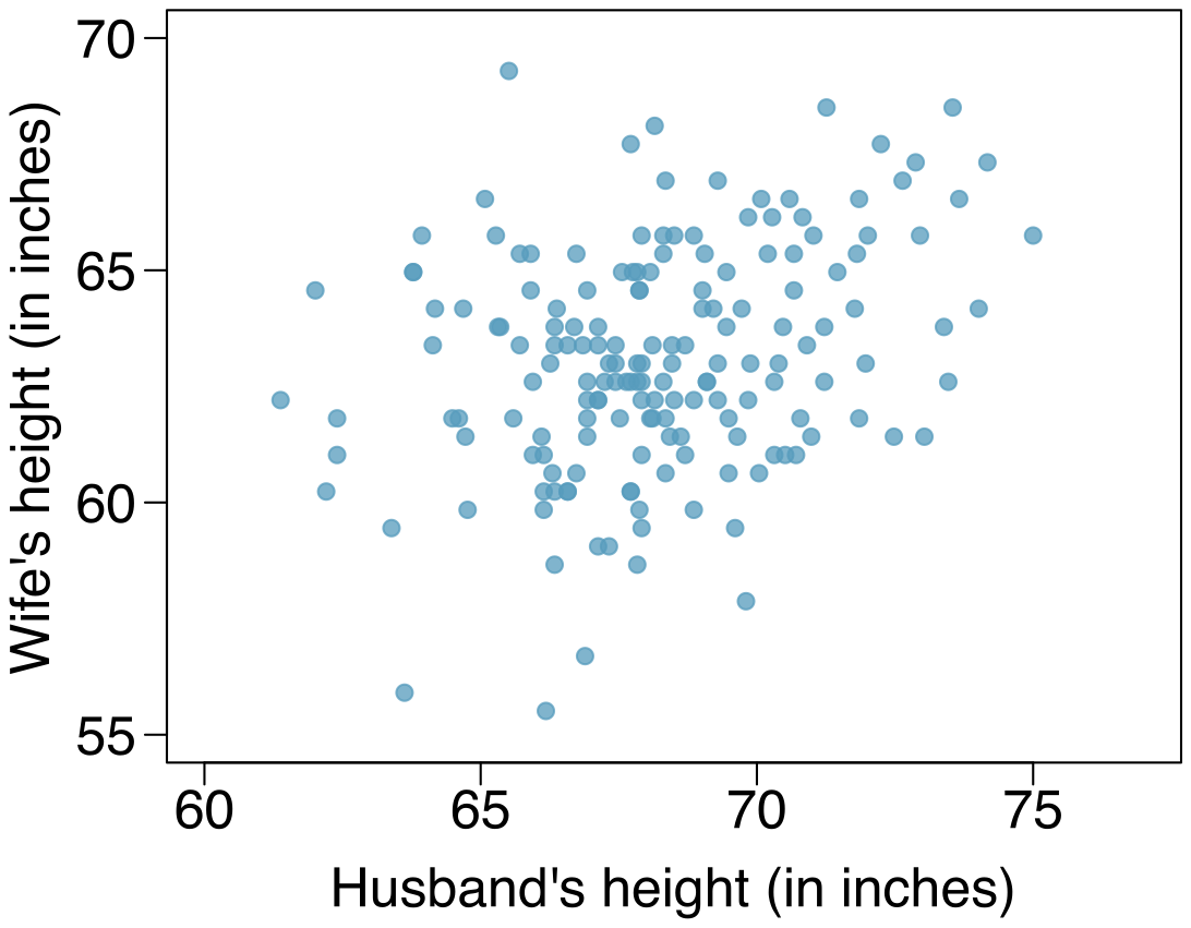 A scatterplot is shown with around 200 points. The horizontal axis is for ”Husband's height, in inches” and takes values between 60 and 75 inches. The vertical axis is for ”Wife's height, in inches” and takes values between 55 and 70 inches. For the approximately fifteen husband heights smaller than 65 inches, wife heights are mostly between 59 and 65 inches. For the approximately 100 husband heights between 65 and 70 inches, wife heights are mostly between 59 and 66 inches. For the approximately 30 husband heights taller than 70 inches, wife heights are mostly between 62 and 67 inches.