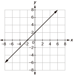 A graph with both x- and y-axis ranging from –8 to 8. A line runs upwards, intercepting the x-axis at (–2, 0) and the y-axis at (0, 2).