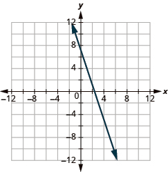 The graph shows the x y-coordinate plane. The x and y-axis each run from -12 to 12. A line passes through the points “ordered pair 4, -4” and “ordered pair 0, 8”.