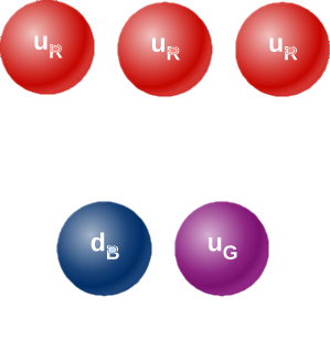 Figure a has three red circles, each labeled u subscript R. Figure b has a blue circle labeled d subscript B and a purple circle labeled u subscript G.