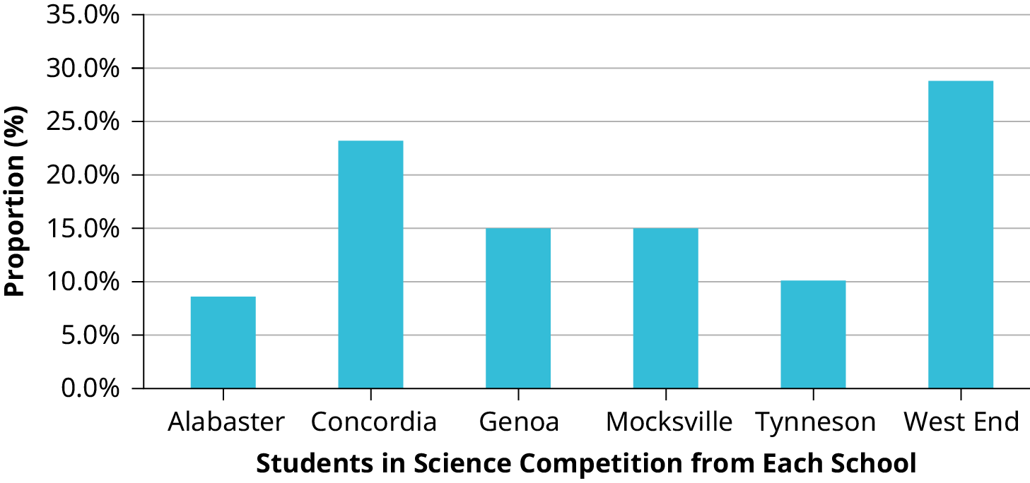 This is a bar graph that matches the supplied data. The x-axis shows the county high schools, and the y-axis shows the proportion of county students.