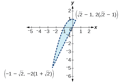 A coordinate plane is displayed with an x-axis ranging from -5 to 2 and a y-axis ranging from -6 to 2. A light blue shaded region is enclosed by a dashed line. The shaded region is defined by two labeled points: an upper point at $(\sqrt{2}-1, 2(\sqrt{2}-1))$ and a lower point at $(-1-\sqrt{2}, -2(1+\sqrt{2}))$. The region extends from the lower left to the upper right, resembling a curved, elongated shape.