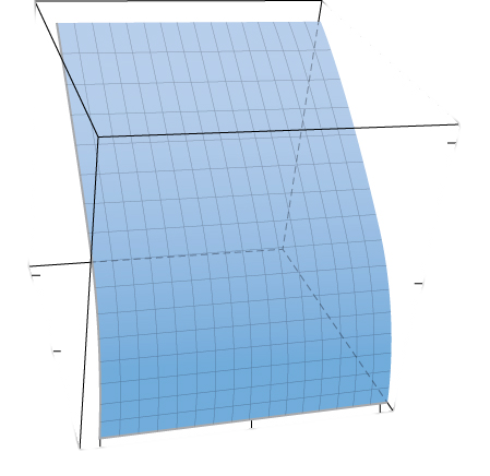 A three-dimensional diagram of the given surface, which appears to be a curve with edges parallel to the y-axis. It increases in x components and decreases in z components the further it is from the y axis.