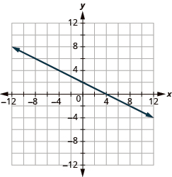 The graph shows the x y-coordinate plane. The x and y-axis each run from -12 to 12. A line passes through the points “ordered pair 0, 2” and “ordered pair 4, 0”.