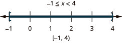 The solution is negative 1 is less than or equal to x which is less than 4. On a number line it is shown with a closed circle at negative 1 and an open circle at 4 with shading in between the closed and open circles. Its interval notation is negative 1 to 4 within a bracket and a parenthesis.
