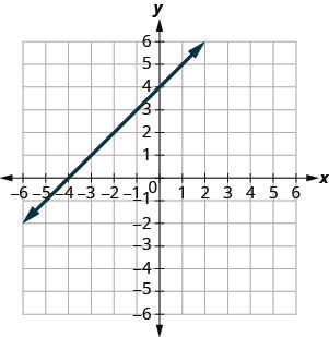 The graph shows the x y-coordinate plane. The x- and y-axes each run from negative 7 to 7. A line passing through the points (negative 4, 0) and (0, 4) is plotted.
