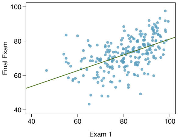 A scatter plot with 100 points is shown with an upward trending line fit to the data. Exam 1 scores are on the horizontal axis and range from 40 to 100. Final Exam scores are on the vertical axis and also range from 40 to 100. Only about ten Exam 1 scores are below 60, and these have Final Exam scores between about 55 and 85. Exam 1 scores between 60 and 80 represent about 50% of the points shown and have Final Exam scores mostly between 50 and 85. For the points where Midterm 1 scores are larger than 80, Final Exam scores mostly lie between 65 and 90, where a slightly upward trend is evident.