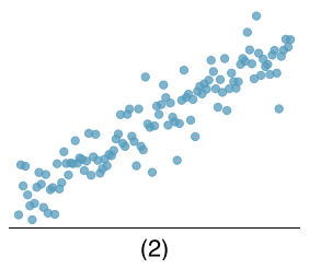 A scatterplot is shown. The start on the lower left corner, only spanning about 20% of the vertical region of the plot, and have a steady upwards trend to the upper right corner of the plot. The vertical variability of the points around the trend is relatively stable across the plot.