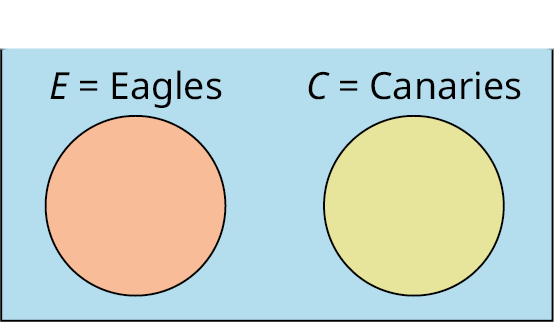 A two-set Venn diagram not intersecting one another is given. Outside the Venn diagram, 'U equals Birds' is labeled. The first set is labeled E equals Eagles while the second set is labeled C equals the Canaries.