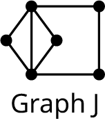 Graph J has 6 vertices and 8 edges.