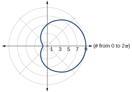Graph of given one-loop/dimpled limaçon