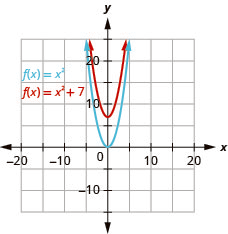 This figure shows 2 upward-opening parabolas on the x y-coordinate plane. The bottom curve is the graph of f of x equals x squared and has a vertex of (0, 0). Other points on the curve are located at (negative 1, 1) and (1, 1). The top curve has been moved up 7 units.
