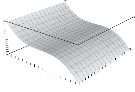 A planar version of the function y3 + 3 with results in the z axis and nothing mattering from the x axis.
