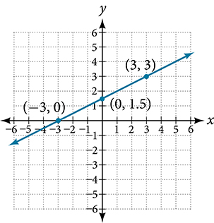 This is an image of an x, y coordinate plane with the x and y axes ranging from negative 10 to 10. The points (-3, 0); (0, 1.5) and (3, 3) are plotted and labeled. A line runs through all of these points.