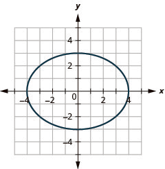 This graph shows an ellipse with x intercepts (negative 4, 0) and (4, 0) and y intercepts (0, 3) and (0, negative 3).