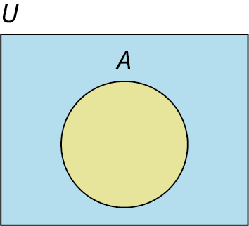 A Venn diagram shows a circle placed inside a rectangle. The circle represents A and is shaded in yellow. The rectangle represents U and is shaded in blue.