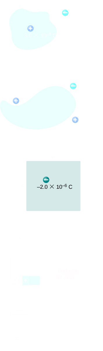 Figure a shows an irregular shape with a positive charge inside it labeled 3 into 10 to the power minus 8 C. There is a negative charge outside it, labeled minus 2 into 10 to the power 8 C. Figure b shows an irregular shape with three charges outside it. These are plus 4 into 10 to the power minus 6 C, plus 5 into 10 to the power minus 6 C and minus three into 10 to the power minus 6 C. Figure c shows a square with the length of each side equal to a. There is a charge minus 2 into 10 to the power minus 6 C within it. Figure d shows a shaded strip with plus signs near the inside edges. It is labeled conductor. An arrow points outward from either end of the strip. These arrows are labeled infinity. A small rectangle is attached to one side of the strip, covering one plus sign. It is labeled end cap of area, 4 into 10 to the power minus 4 m squared. The strip is labeled sigma equal to 2 into 10 to the power minus 6 C by m squared.