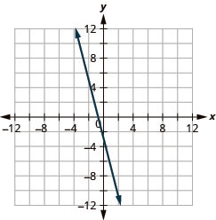 The figure shows a straight line drawn on the x y-coordinate plane. The x-axis of the plane runs from negative 12 to 12. The y-axis of the plane runs from negative 12 to 12. The straight line goes through the points (negative 3, 9), (negative 2, 5), (negative 1, 1), (0, negative 3), (1, negative 7), and (2, negative 10). The line has arrows on both ends pointing to the outside of the figure.