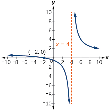 A graph of a rational function is shown on an xy-coordinate plane. The x-axis ranges from -10 to 10, and the y-axis ranges from -10 to 10. A vertical dashed orange line, labeled x = 4, represents a vertical asymptote. The graph consists of two smooth blue curves. The left curve extends from negative infinity in the second quadrant, passes through the x-intercept at (-2, 0) (marked with a blue dot), and decreases towards negative infinity as it approaches the vertical asymptote x=4 from the left. The right curve begins at positive infinity as it approaches the vertical asymptote x=4 from the right, then decreases and approaches the x-axis from above as x tends towards positive infinity in the first quadrant.