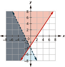 The figure shows the graph of the inequalities three times x minus two times y less than or equal to six and minus four times x minus two times y greater than eight. Two intersecting lines, one in blue and the other in red, are shown. The area bound by the lines is shown in grey. It is the solution.