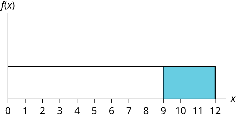 This graph shows a uniform distribution. The horizontal axis ranges from 0 to 12. The distribution is modeled by a rectangle extending from x = 0 to x = 12. A region from x = 9 to x = 12 is shaded inside the rectangle.