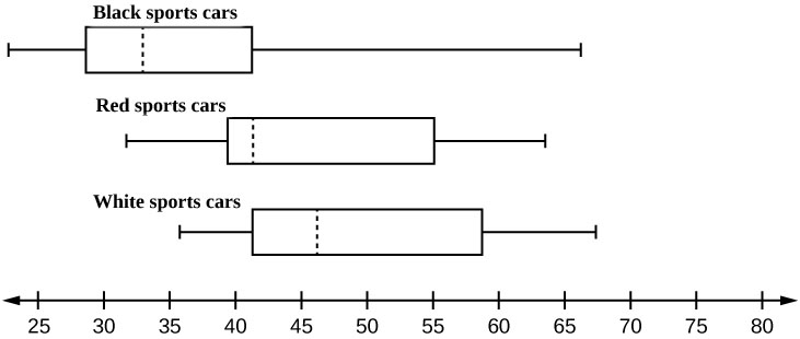 This shows three boxplots graphed over a number line from 25 to 80. The first whisker on the BMW 3 plot extends from 25 to 30. The box begins at the firs quartile, 30 and ends at the thir quartile, 41. A verical, dashed line marks the median at 34. The second whisker extends from the third quartile to 66. The first whisker on the BMW 5 plot extends from 31 to 40. The box begins at the firs quartile, 40, and ends at the third quartile, 55. A vertical, dashed line marks the median at 41. The second whisker extends from 55 to 64. The first whisker on the BMW 7 plot extends from 35 to 41. The box begins at the first quartile, 41, and ends at the third quartile, 59. A vertical, dashed line marks the median at 46. The second whisker extends from 59 to 68.