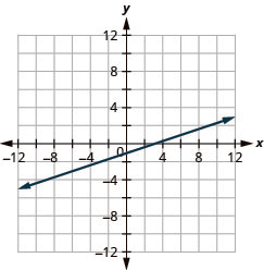 The figure shows a straight line drawn on the x y-coordinate plane. The x-axis of the plane runs from negative 12 to 12. The y-axis of the plane runs from negative 12 to 12. The straight line goes through the points (negative 9, negative 4), (negative 6, negative 3), (negative 3, negative 2), (0, negative 1), (3, 0), (6, 1), and (9, 2). The line has arrows on both ends pointing to the outside of the figure.