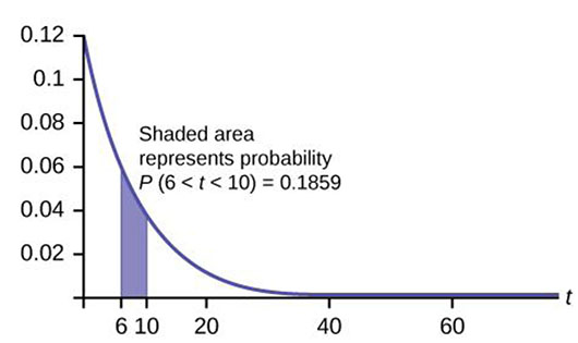 A line graph is shown. The t axis measures values from 0 to 60 in increments of 20. The y axis measures values from 0 to 0.12 in increments of 0.02. Line starts from t, y coordinates of 0, 0.12, and then takes a steep curve downwards before leveling out at the t,y coordinates of 60, 0. The segment of the graph from 6 to 10 on the t axis is shaded. Text above the graph reads shaded area represents probability P(6 less than t less than 10)=0.1859.