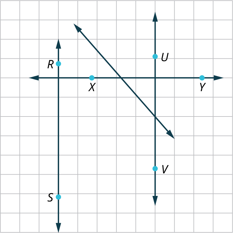 Four lines are graphed on a square grid. The lines, R S and U V are vertical and parallel. The lines, R S and X Y are perpendicular. The lines, U V and X Y are perpendicular. A decreasing line intersects X Y and U V at two different points.
