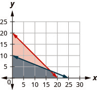 The figure shows the graph of the inequalities f plus p less than or equal to twenty and two f and five p less than or equal to fifty. Two intersecting lines, one in blue and the other in red, are shown. An area is shown in grey.