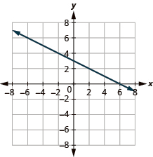 A graph displays a blue line with a negative slope on a Cartesian coordinate plane. The line intersects the y-axis at approximately 3.5 and the x-axis at approximately 7.