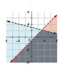 This figure shows a graph on an x y-coordinate plane of x – y is greater than 1 and y is less than –(1/4)x + 3. The area to the right or below each line is shaded different colors with the overlapping area also shaded a different color. Both lines are dotted.