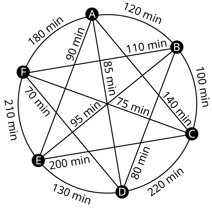 A graph represents the airfares between six different cities. The graph has 6 vertices. The vertices are A, B, C, D, E, and F. Edges from A leading to B, C, D, E, and F are labeled 120 minutes, 140 minutes, 85 minutes, 90 minutes, and 180 minutes. Edges from B leading to C, D, E, and F are labeled 100 minutes, 80 minutes, 95 minutes, and 110 minutes. Edges from C to D, E, and F are labeled 220 minutes, 200 minutes, and 75 minutes. Edges from D to E and F are labeled 130 minutes and 70 minutes. An edge from E to F is labeled 210 minutes.