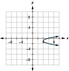 The figure shows a rightward-opening parabola graphed on the x y coordinate plane. The x-axis of the plane runs from negative 10 to 10. The y-axis of the plane runs from negative 8 to 8. The vertex is (4, negative 1) and the parabola passes through the points (6, 0) and (6, negative 2).