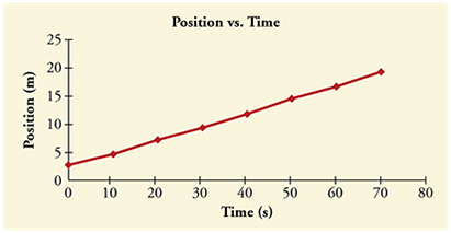Line graph of position versus time. Line is straight with a positive slope.