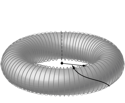 Figure shows a torus or donut-like shape with an inner radius of 'a' and outer radius of 'b'. Insulated wire of 'N' turns are wound evenly around the torus and connected to a battery (not shown).