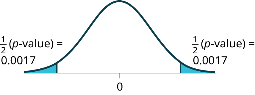 This is a normal distribution curve with mean equal to zero. Both the right and left tails of the curve are shaded. Each tail represents 1/2(p-value) = 0.0017.