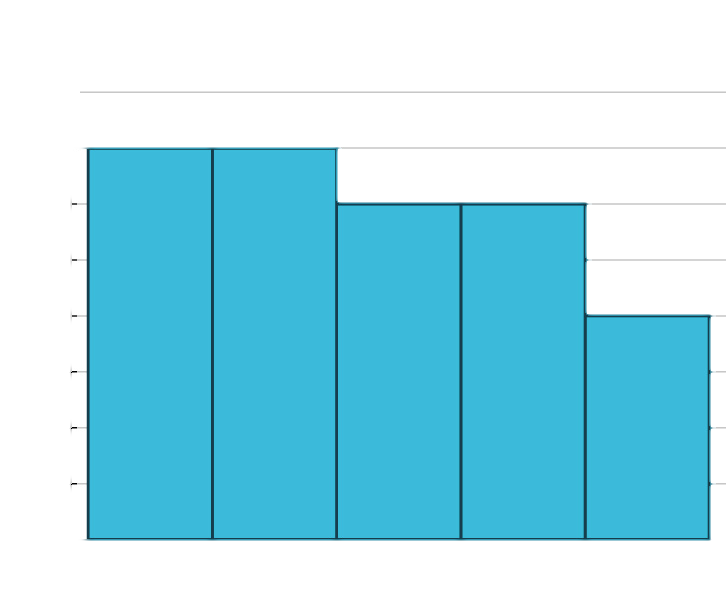 A histogram represents wins by MLB teams, 2019 season (bad). The horizontal axis representing wins ranges from under 70 to 110, in increments of 10. The vertical axis representing frequency ranges from 0 to 8, in increments of 1. The histogram infers the following data. Under 70: 7. 70 to 80: 7. 80 to 90: 6. 90 to 100: 6. 100 to 110: 4.