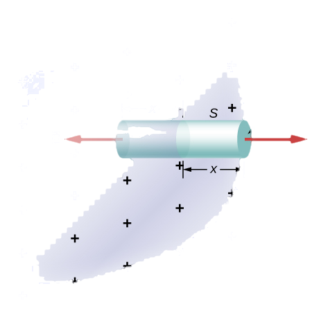 Figure shows a plane with plus signs on it. It goes through a cylinder S perpendicularly at the center, dividing the cylinder into two halves of length x each. The top surface of the cylinder is labeled A. Arrows labeled E emerge from both ends of the cylinder, along its axis.